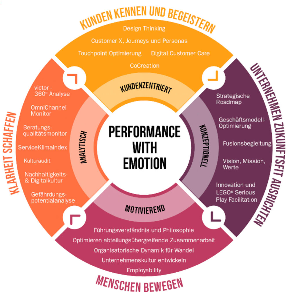performance with emotion banking